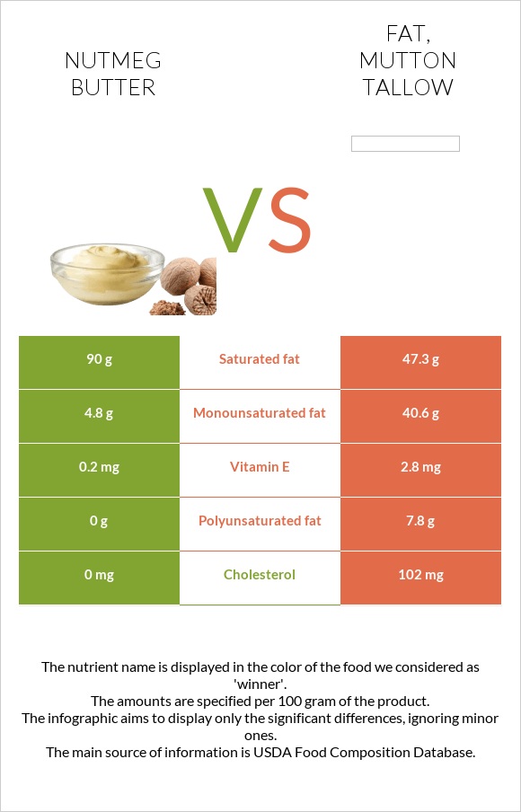 Մշկընկույզ կարագ vs Fat, mutton tallow infographic