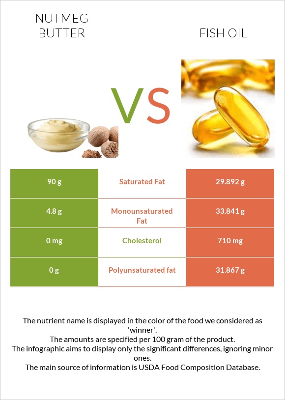 Nutmeg butter vs Fish oil infographic