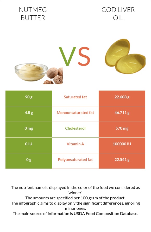 Մշկընկույզ կարագ vs Ձկան յուղ ծովատառեխ infographic