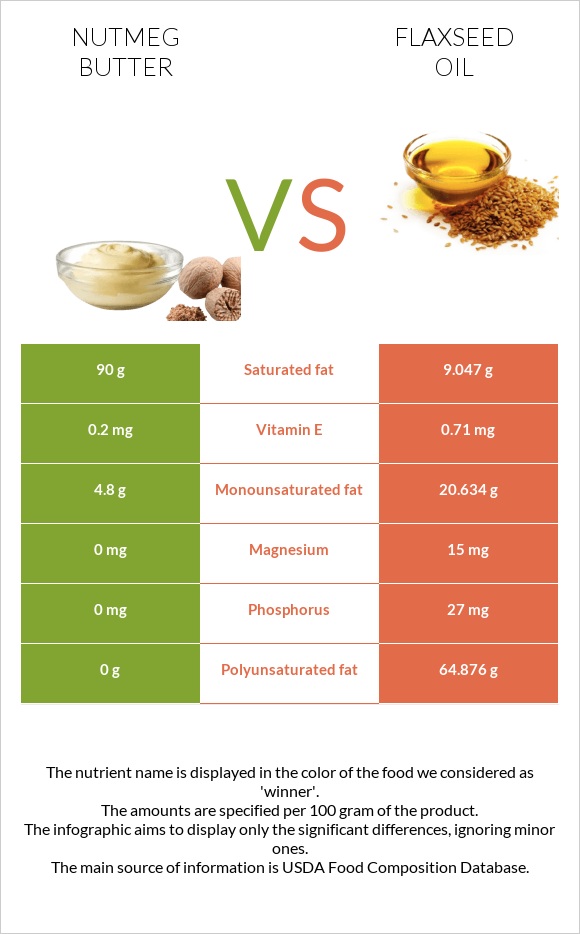 Մշկընկույզ կարագ vs Կտավատի ձեթ infographic