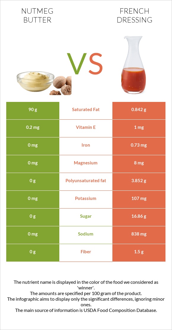 Nutmeg butter vs French dressing infographic