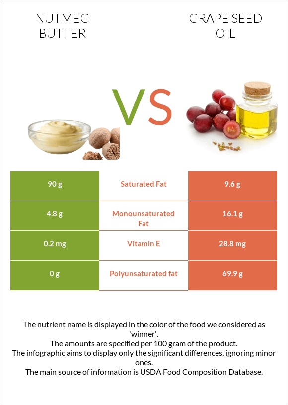 Nutmeg butter vs Grape seed oil infographic