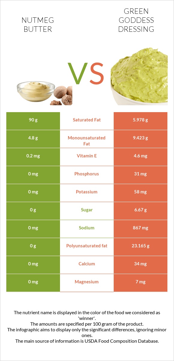 Nutmeg butter vs Green Goddess Dressing infographic