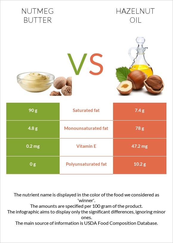 Nutmeg butter vs Hazelnut oil infographic