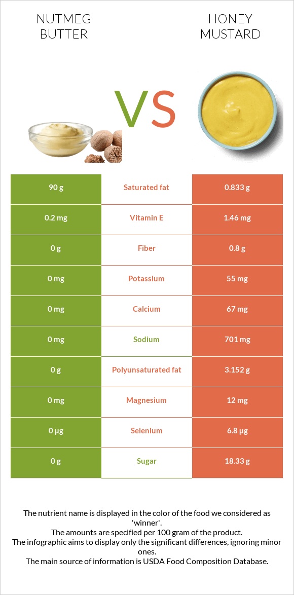 Nutmeg butter vs Honey mustard infographic