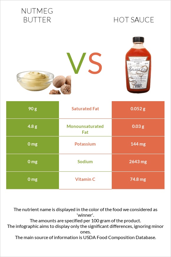 Nutmeg butter vs Hot sauce infographic