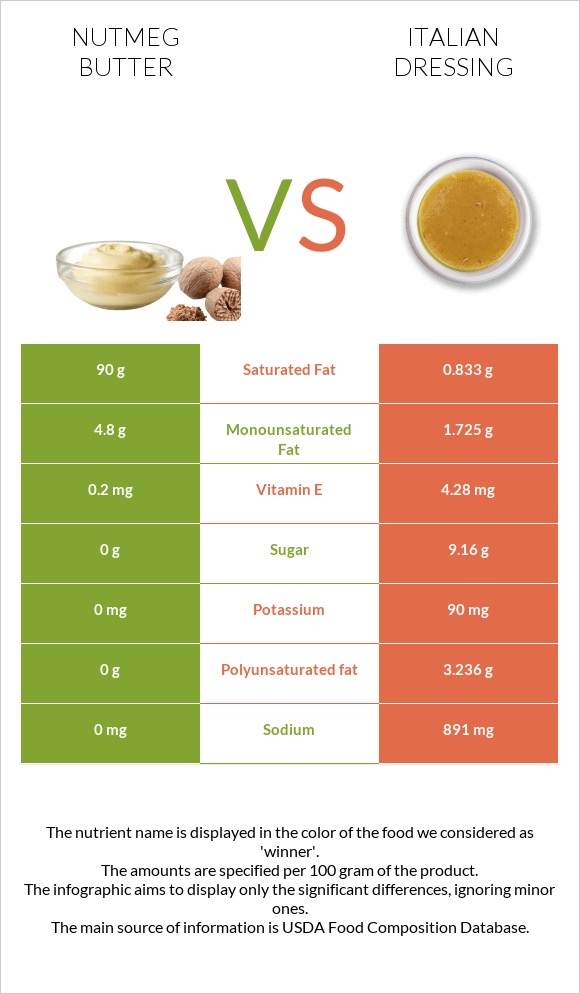 Nutmeg butter vs Italian dressing infographic