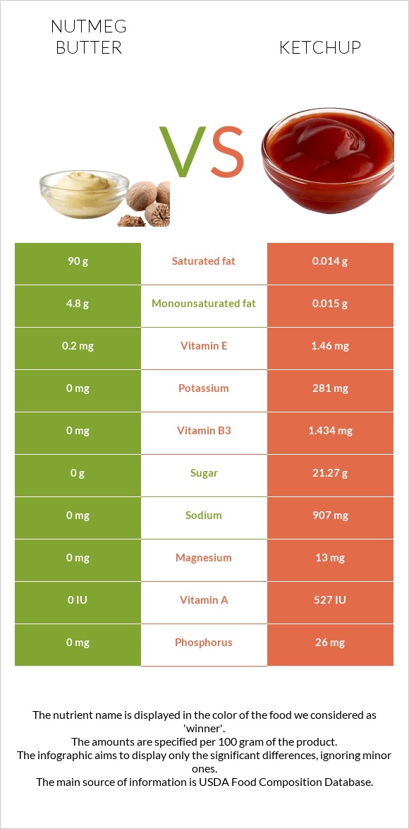 Մշկընկույզ կարագ vs Կետչուպ infographic