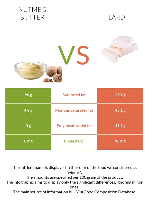 Nutmeg butter vs Lard infographic