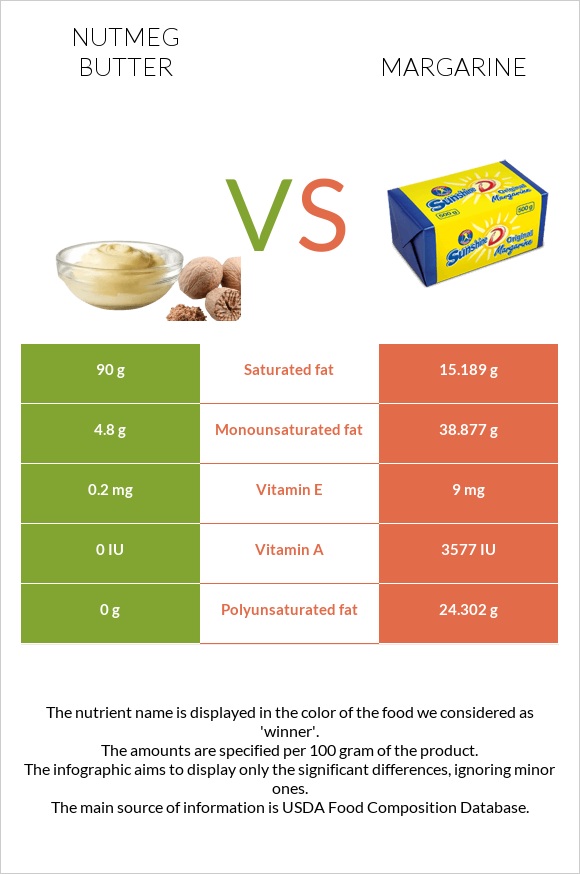 Մշկընկույզ կարագ vs Մարգարին infographic