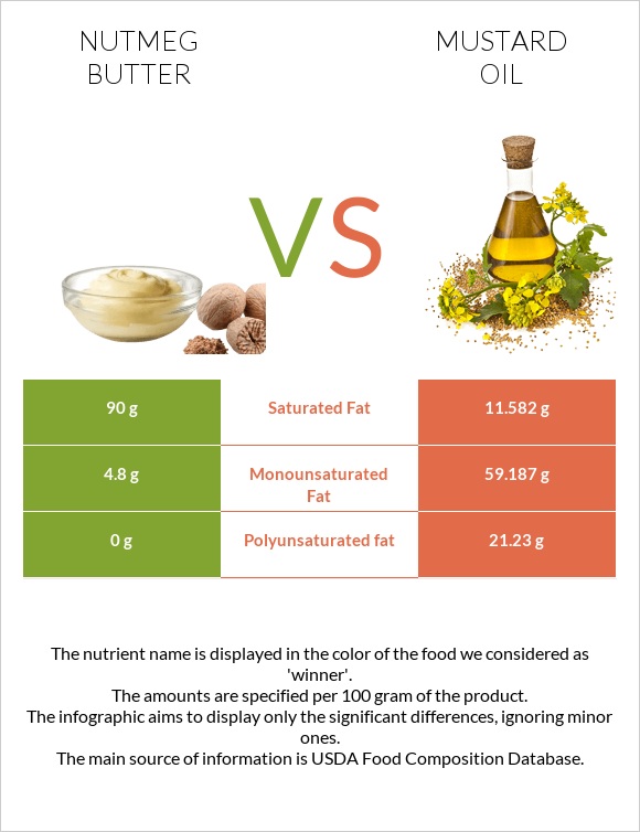 Nutmeg butter vs Mustard oil infographic