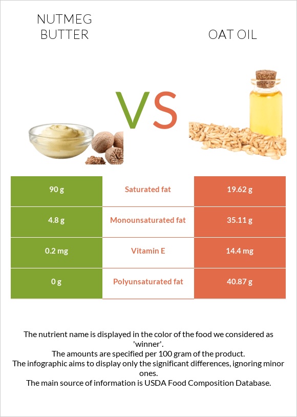 Մշկընկույզ կարագ vs Վարսակի ձեթ infographic