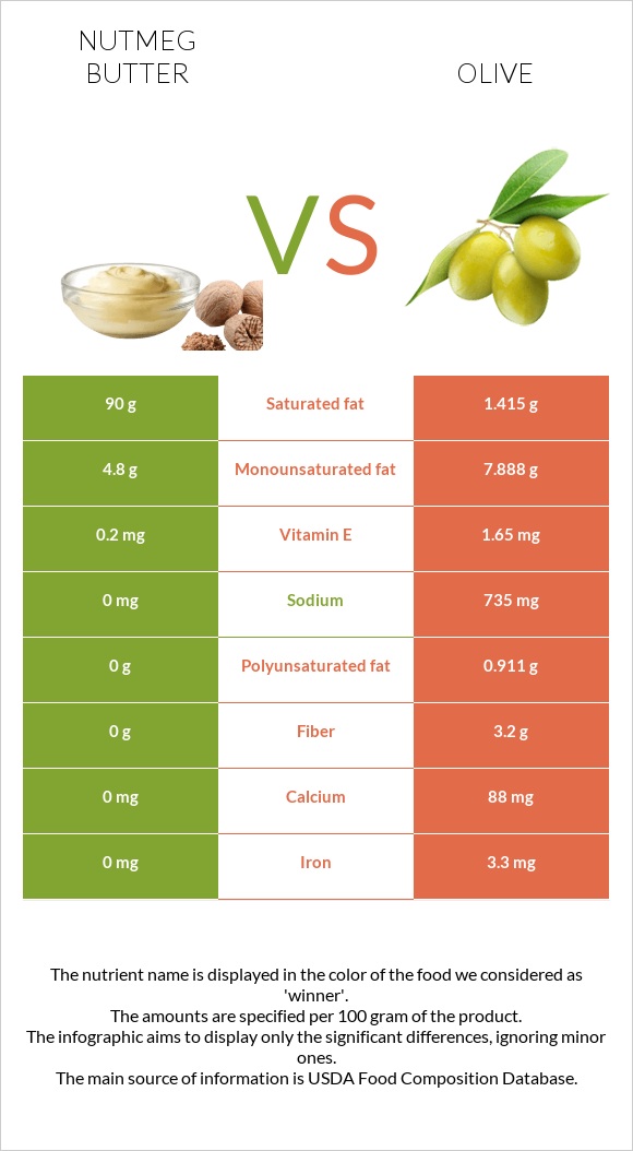 Nutmeg butter vs Olive infographic