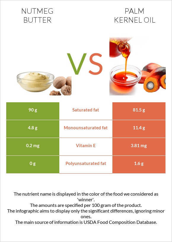 Nutmeg butter vs Palm kernel oil infographic