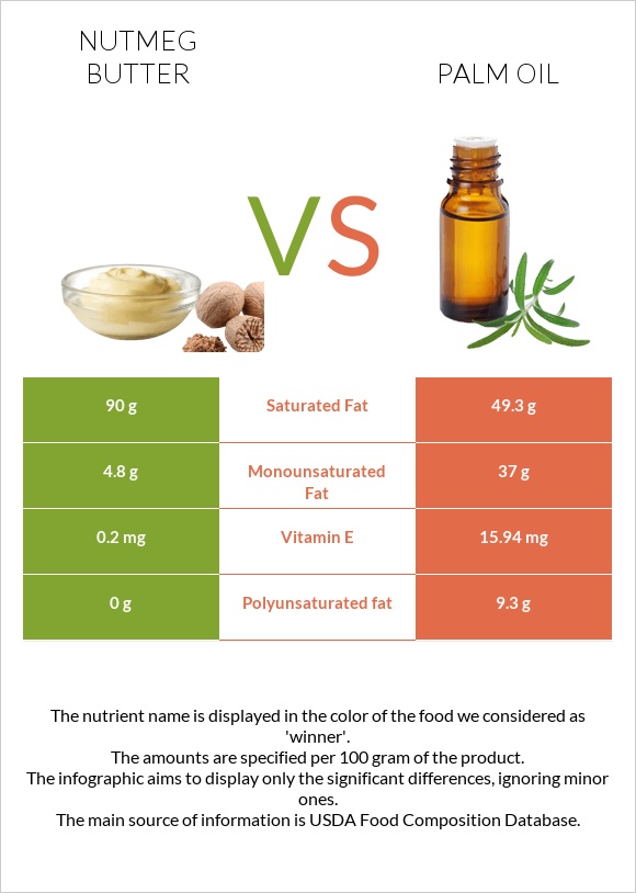 Nutmeg butter vs Palm oil infographic