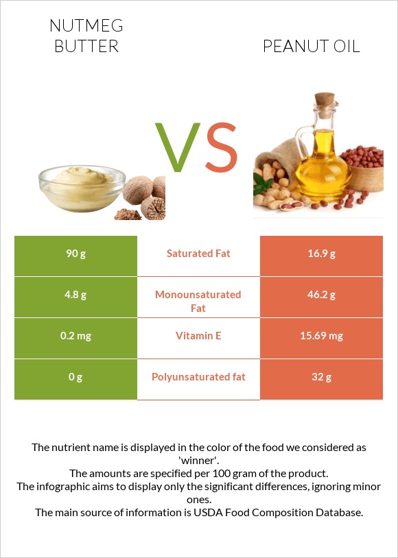 Nutmeg butter vs Peanut oil infographic