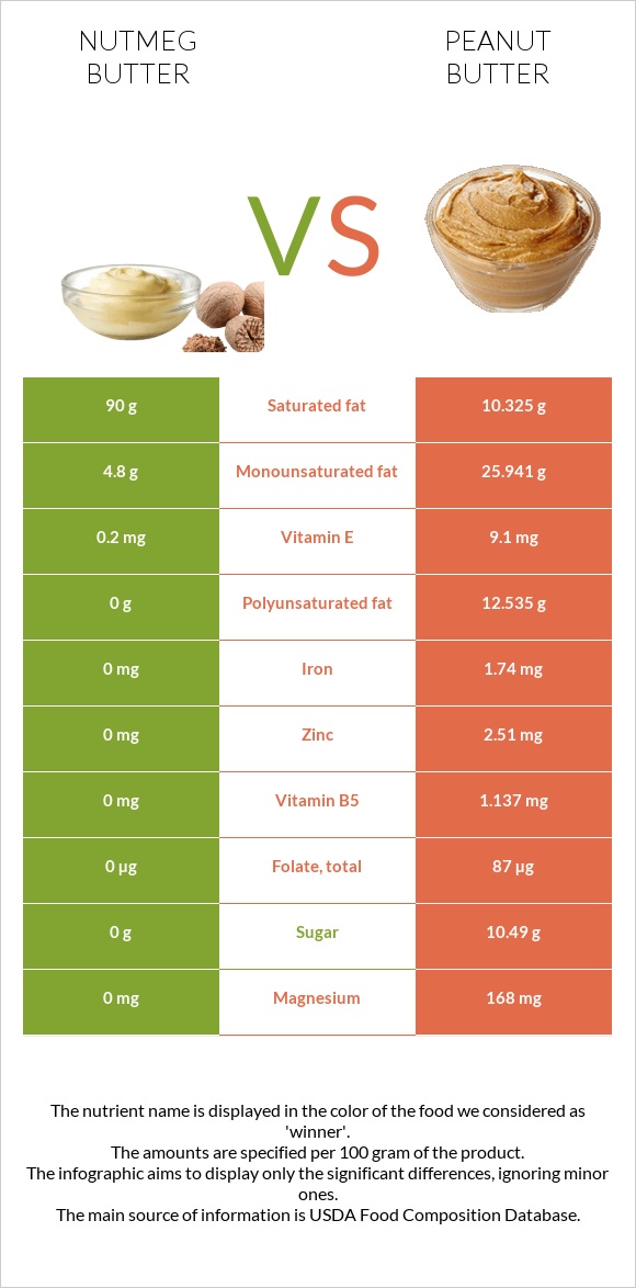 Nutmeg butter vs Peanut butter infographic