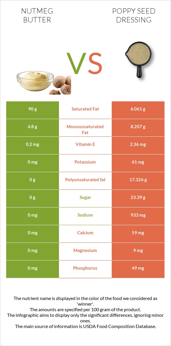 Nutmeg butter vs Poppy seed dressing infographic