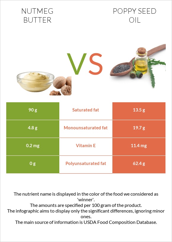 Մշկընկույզ կարագ vs Կակաչի սերմի ձեթ infographic