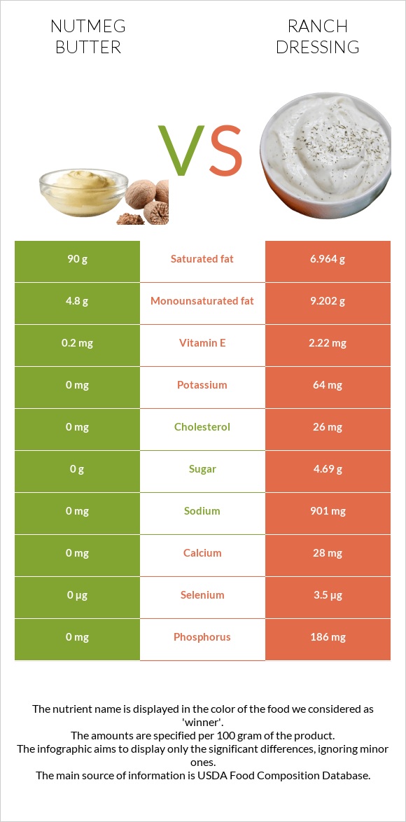 Մշկընկույզ կարագ vs Ռանչ սոուս infographic