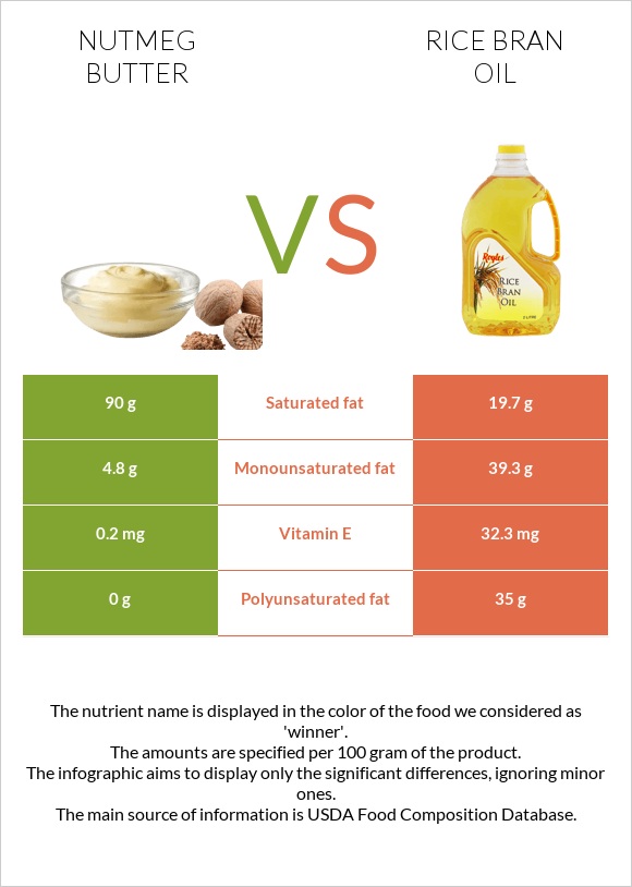 Nutmeg butter vs Rice bran oil infographic