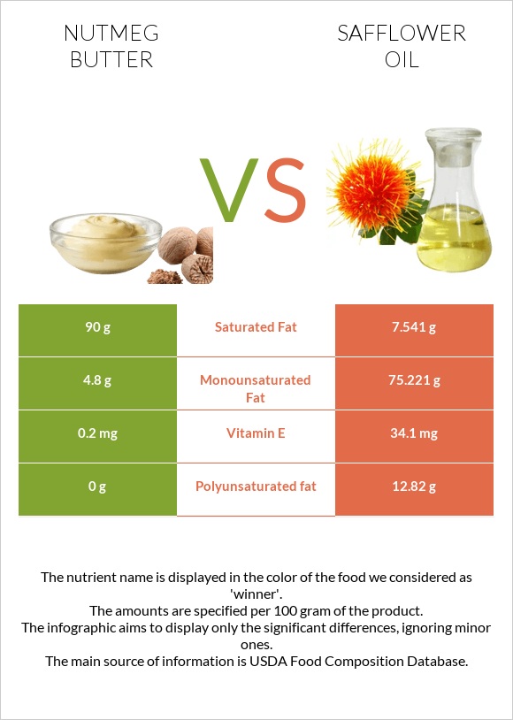 Nutmeg butter vs Safflower oil infographic