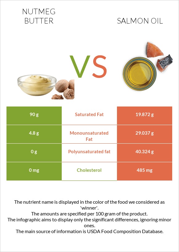 Nutmeg butter vs Salmon oil infographic