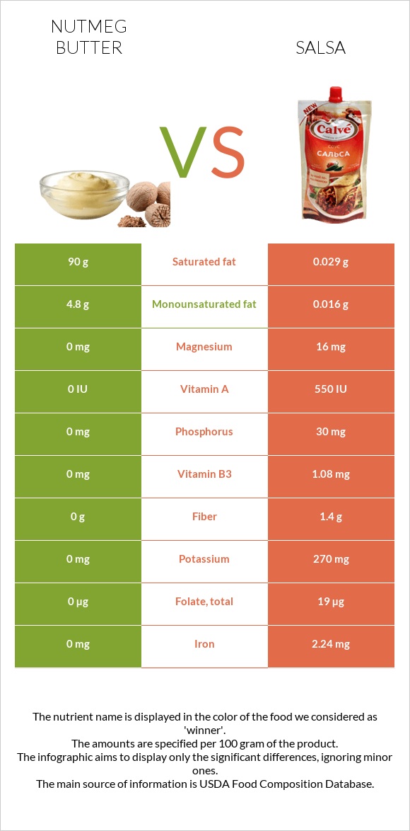 Մշկընկույզ կարագ vs Սալսա սոուս infographic