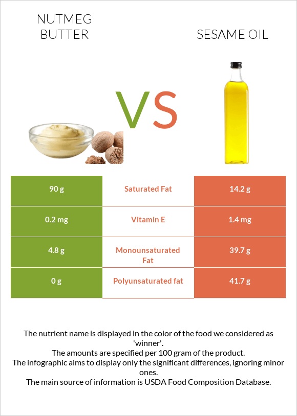 Nutmeg butter vs Sesame oil infographic