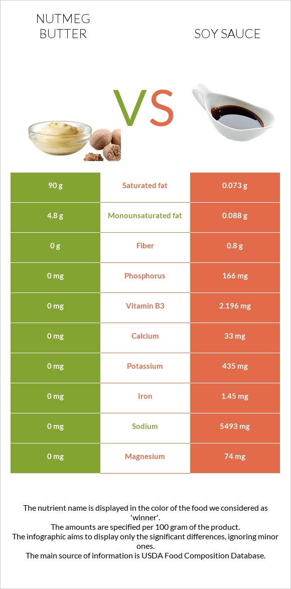 Nutmeg butter vs Soy sauce infographic