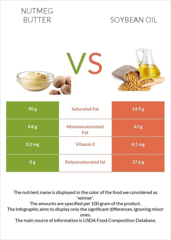 Nutmeg butter vs Soybean oil infographic