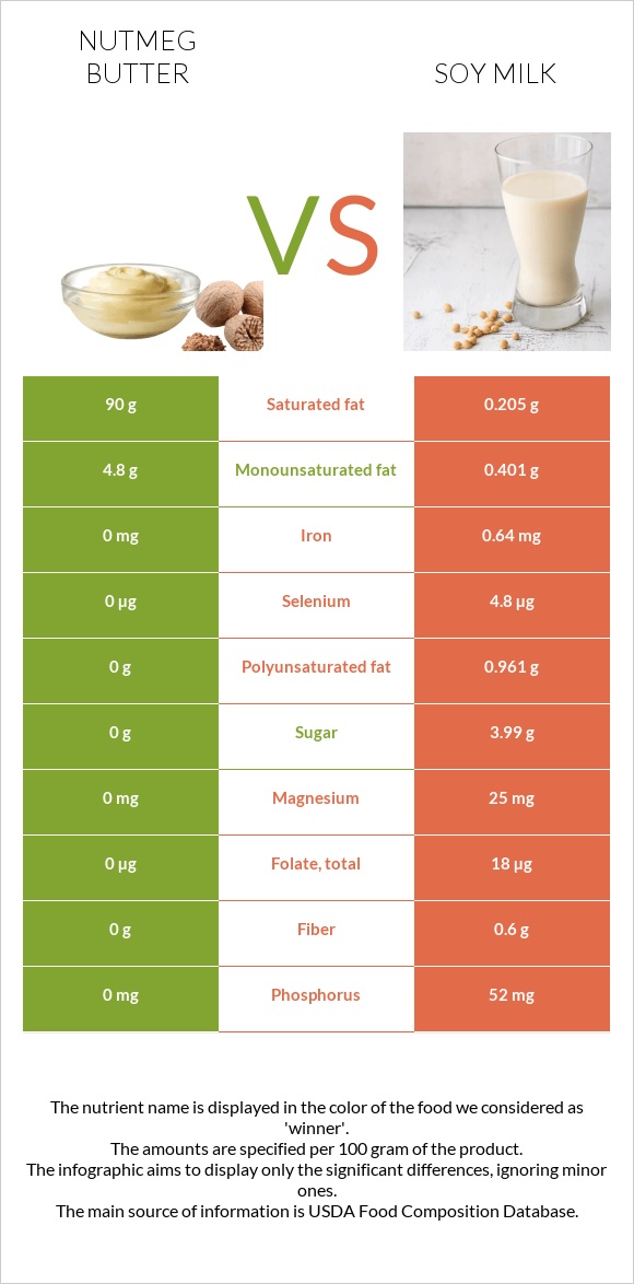 Մշկընկույզ կարագ vs Սոյայի կաթ infographic