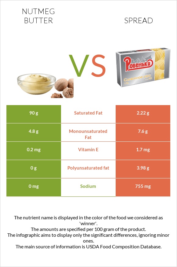 Nutmeg butter vs Spread infographic