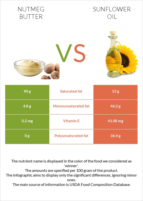 Մշկընկույզ կարագ vs Արեւածաղկի ձեթ infographic