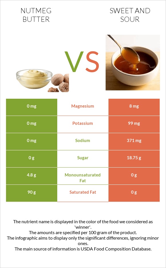 Nutmeg butter vs Sweet and sour infographic