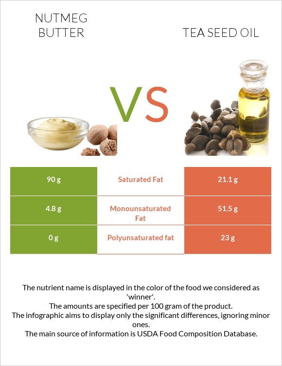 Nutmeg butter vs Tea seed oil infographic