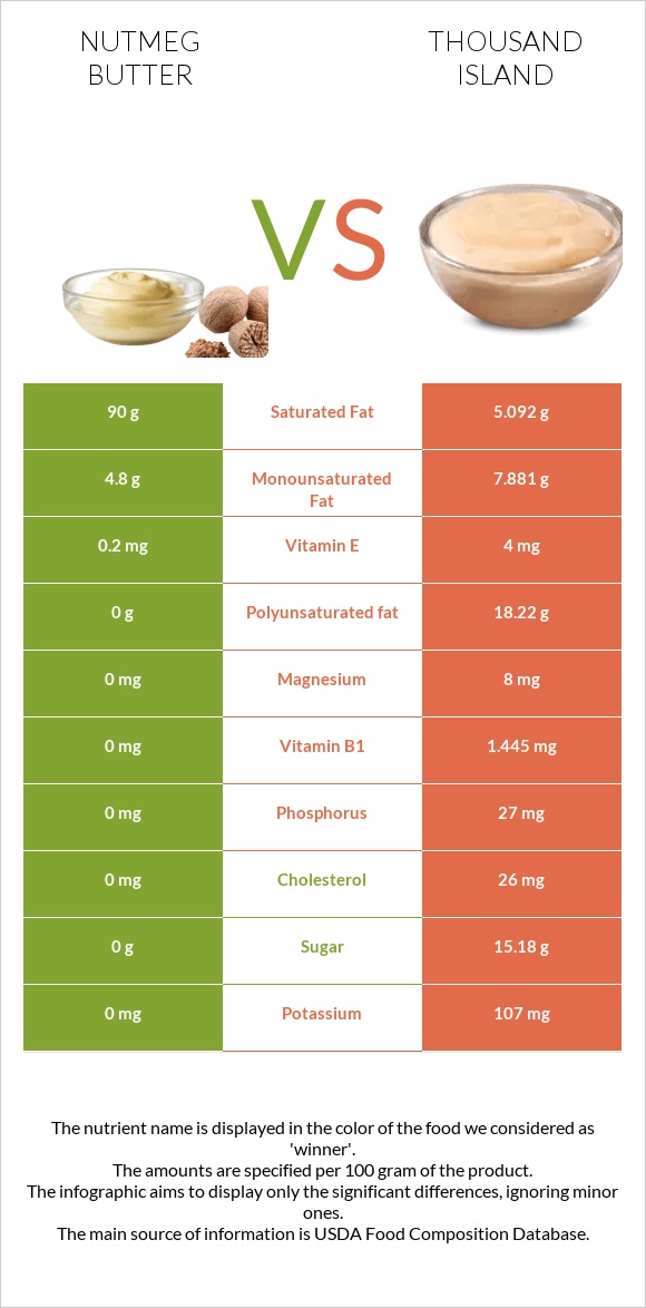 Nutmeg butter vs Thousand island infographic