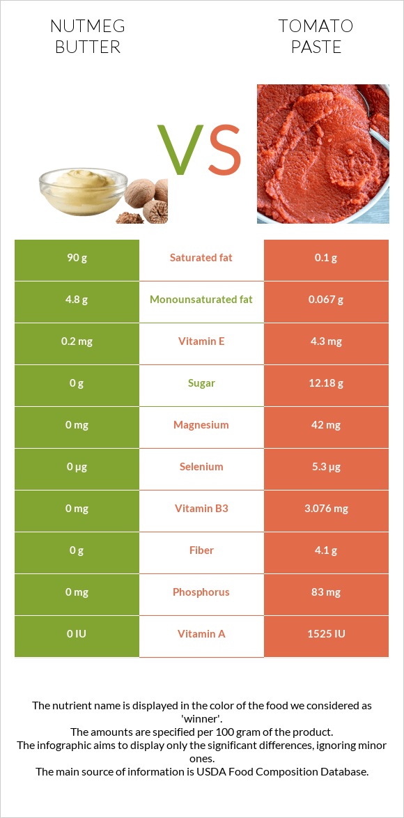 Մշկընկույզ կարագ vs Տոմատի մածուկ infographic