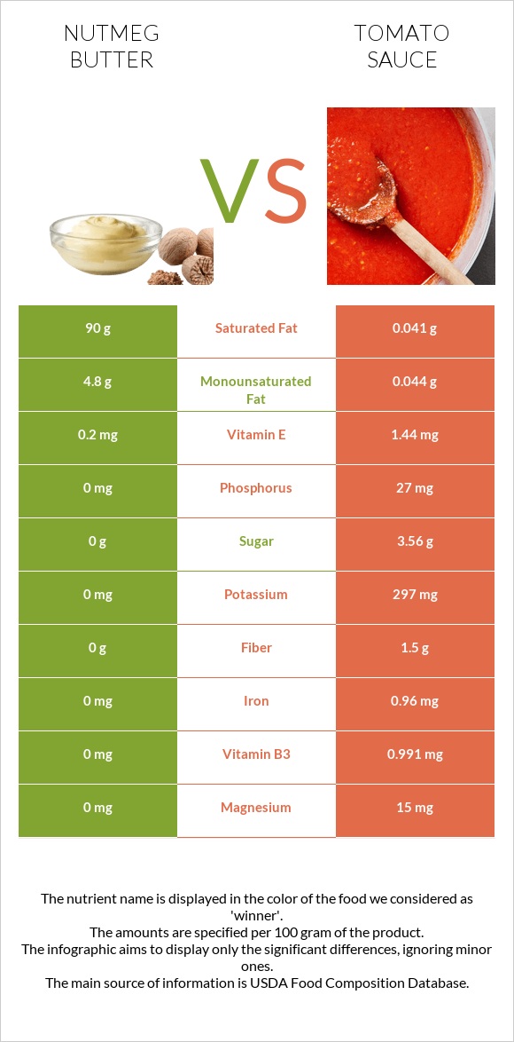 Nutmeg butter vs Tomato sauce infographic