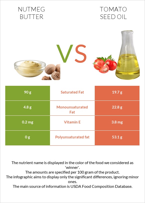 Nutmeg butter vs Tomato seed oil infographic