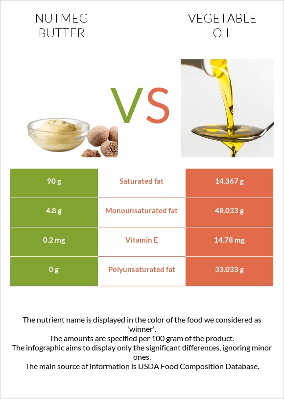 Մշկընկույզ կարագ vs Բուսական յուղ infographic