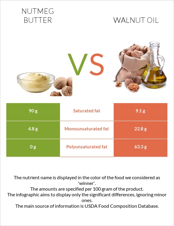 Nutmeg butter vs Walnut oil infographic