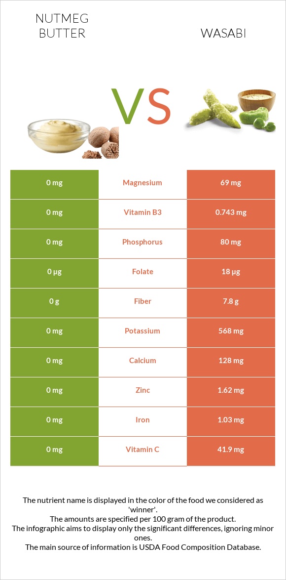 Nutmeg butter vs Wasabi infographic