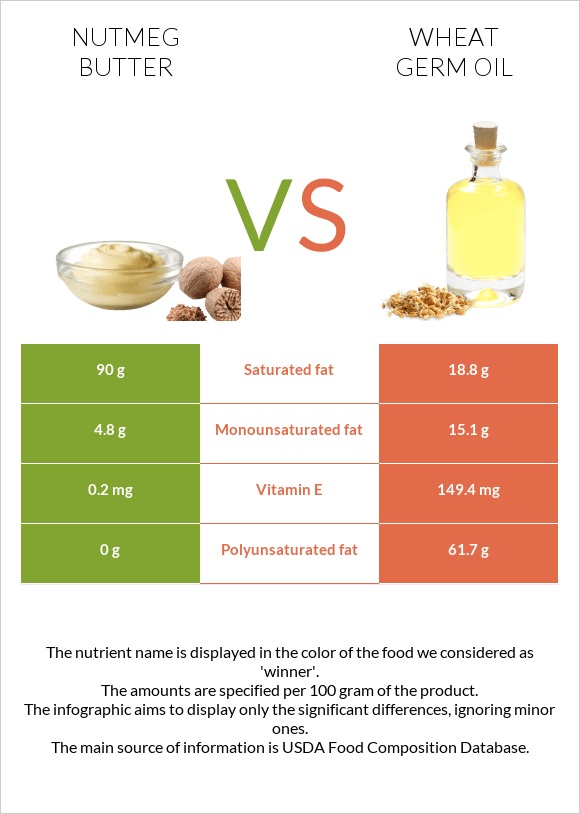 Nutmeg butter vs Wheat germ oil infographic