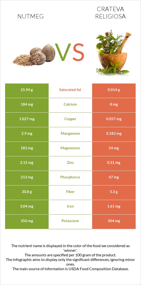 Մշկընկույզ vs Crateva religiosa infographic