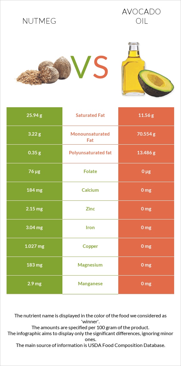 Nutmeg vs Avocado oil infographic