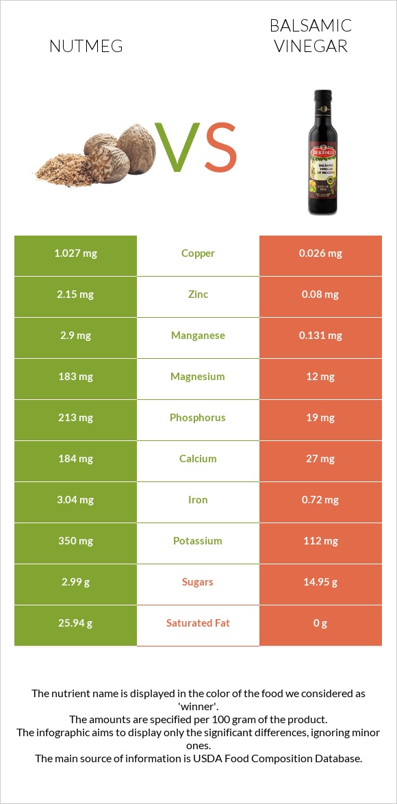 Nutmeg vs Balsamic vinegar infographic