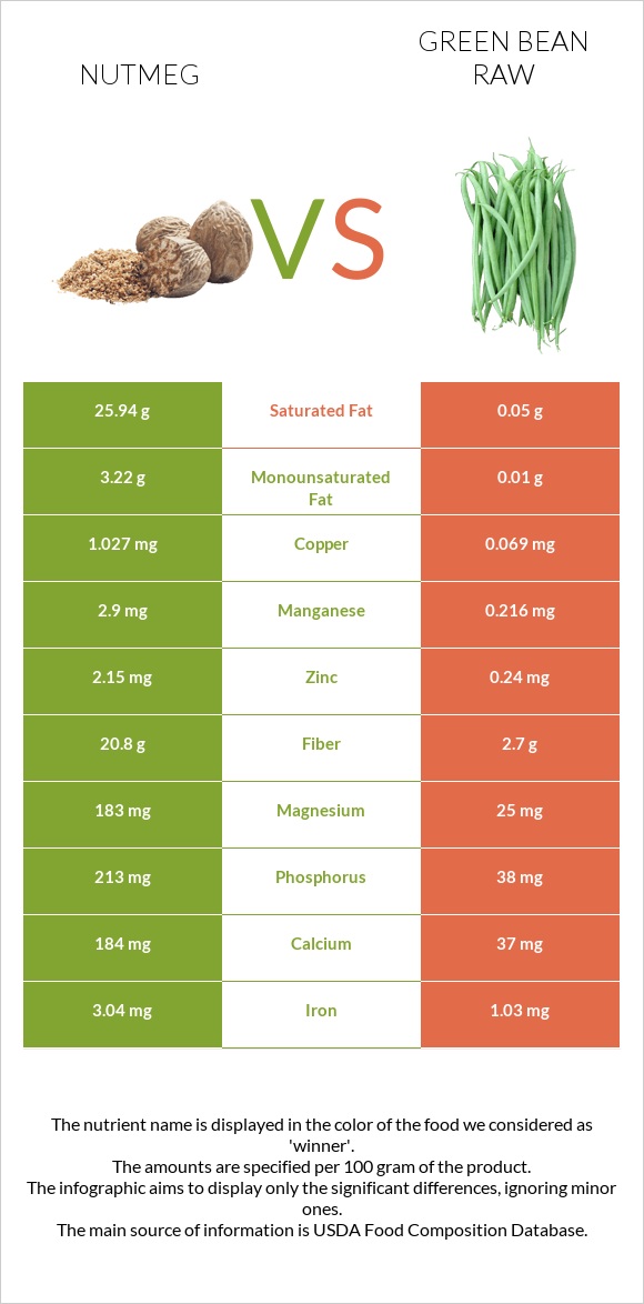 Nutmeg vs Green bean raw infographic
