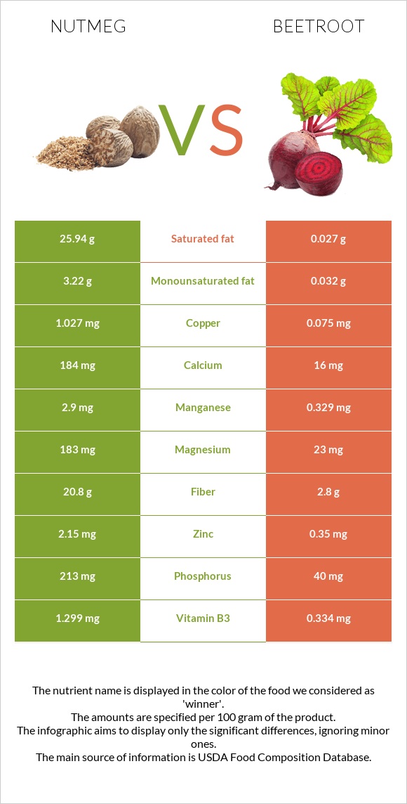 Nutmeg vs Beetroot infographic