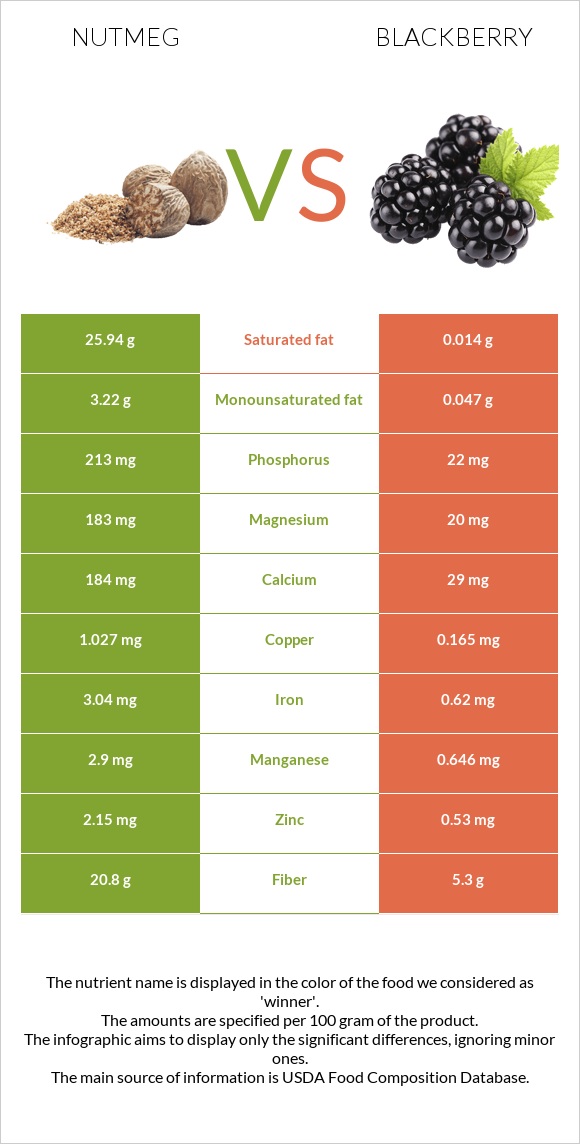 Nutmeg vs Blackberry infographic